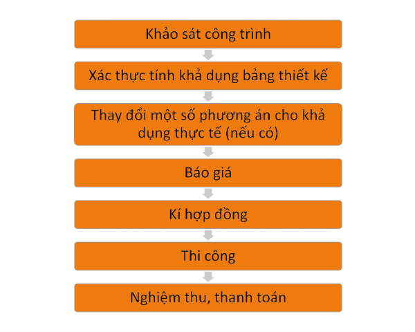 Thi công