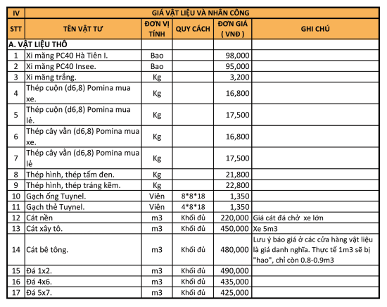 Giá vật liệu nhân công